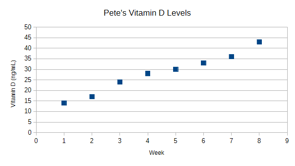 Graph for Question 4