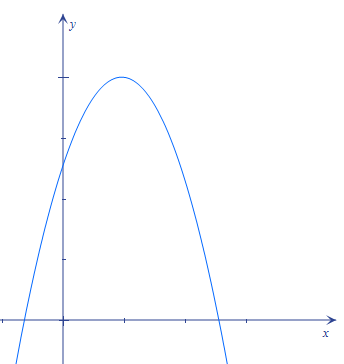 Graph for Question 12
