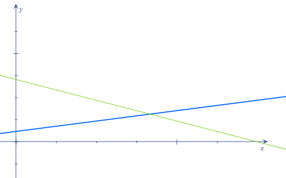 Graph for Question 14